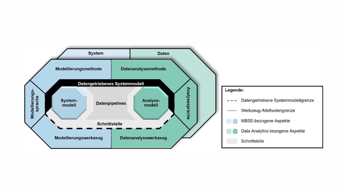 Schematische Grafik eines datengesteuerten Systemmodells, das MBSE-Aspekte (blau) und Data-Analytics-Aspekte (grün) verbindet. Links ist das Systemmodell mit Modellierungssprache, -methode und -werkzeug dargestellt, rechts das Analysemodell mit Analysesprache, -methode und -werkzeug. Beide sind über Datenpipelines verbunden, die als Schnittstelle fungieren. Das Modell zeigt außerdem die Grenzen zwischen Methoden, Werkzeugen und dem datengesteuerten Systemmodell.
