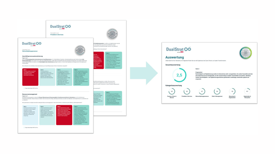 Grafische Darstellung des Quick Checks aus dem it’s OWL-Projekt DualStrat. Links sind Bewertungsseiten mit vier Reifegradstufen in verschiedenen Farben zu sehen, rechts die automatisch generierte Auswertung mit einer Gesamtnote und den Ergebnissen der sechs Themenfelder.